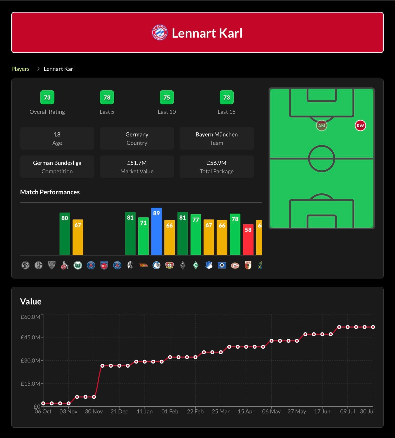 Player profile showing ratings, match performances and market value